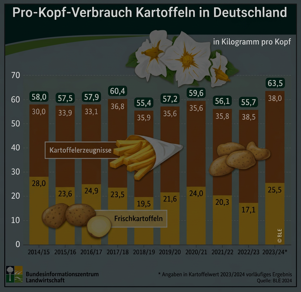 Balkendiagramm zum Pro-Kopf-Verbrauch von Frischkartoffeln und Kartoffelerzeugnissen in Deutschland von 2014/15 bis 2023/24.